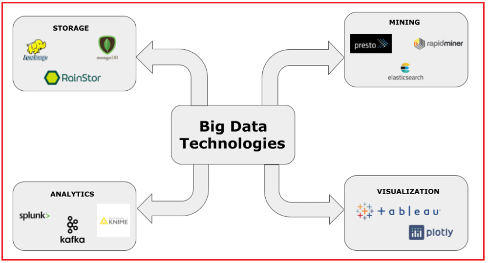 Top Big Data Technologies