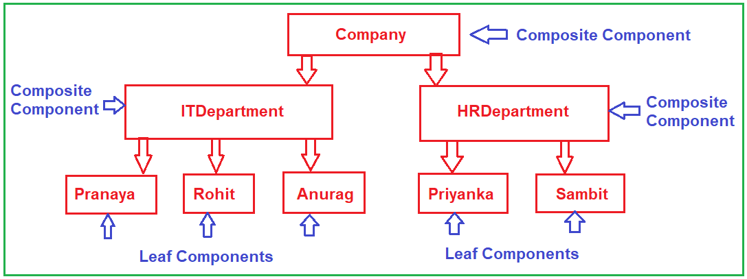 Real-Time Example to Understand Composite Design Pattern